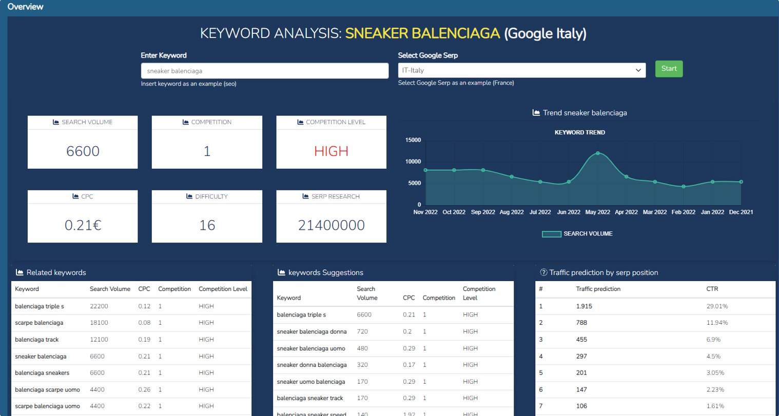 SEO Distribuzione delle Keyword